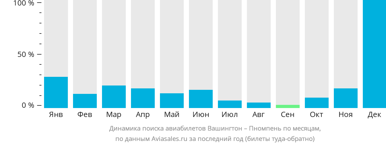 Динамика поиска авиабилетов из Вашингтона в Пномпень по месяцам