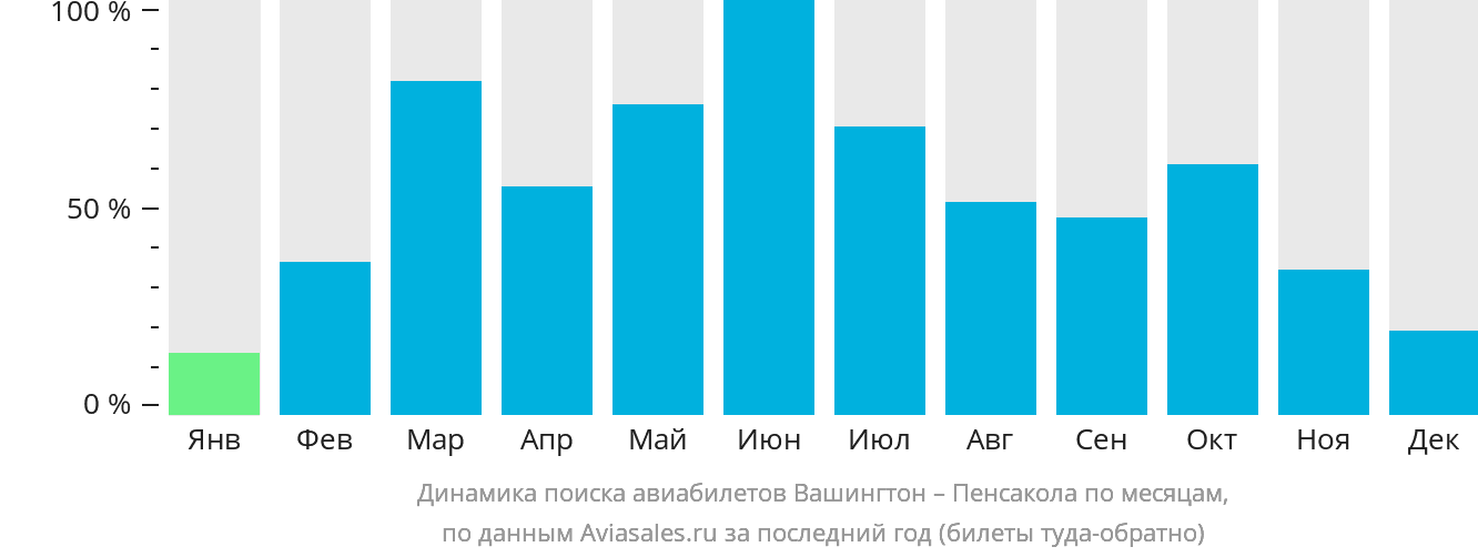 Динамика поиска авиабилетов из Вашингтона в Пенсаколу по месяцам