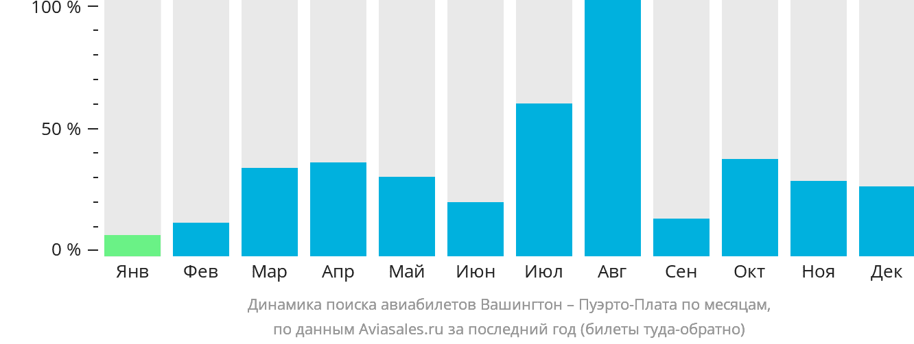 Динамика поиска авиабилетов из Вашингтона в Пуэрто-Плату по месяцам
