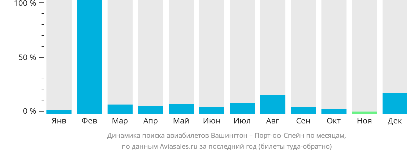 Динамика поиска авиабилетов из Вашингтона в Порт-оф-Спейн по месяцам