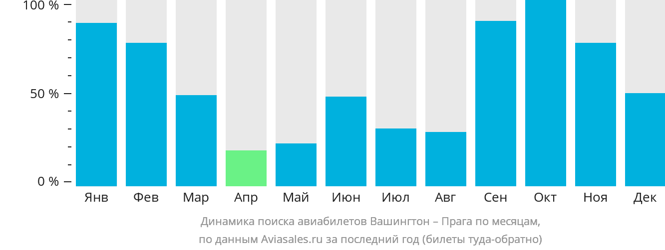 Динамика поиска авиабилетов из Вашингтона в Прагу по месяцам