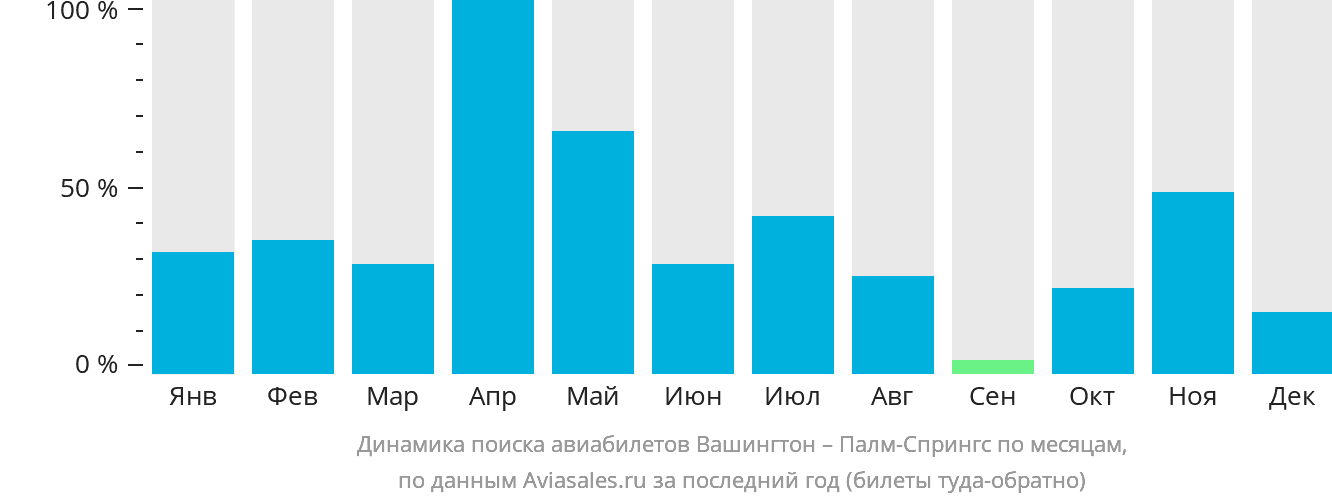 Динамика поиска авиабилетов из Вашингтона в Палм-Спрингс по месяцам