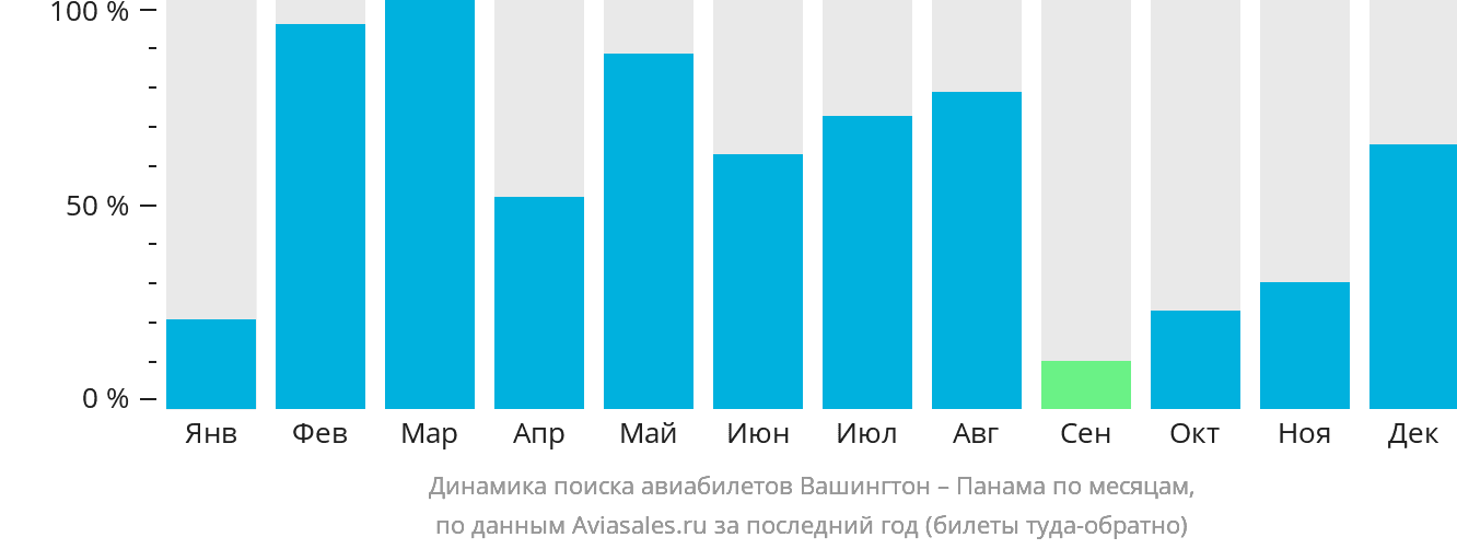 Динамика поиска авиабилетов из Вашингтона в Панаму по месяцам
