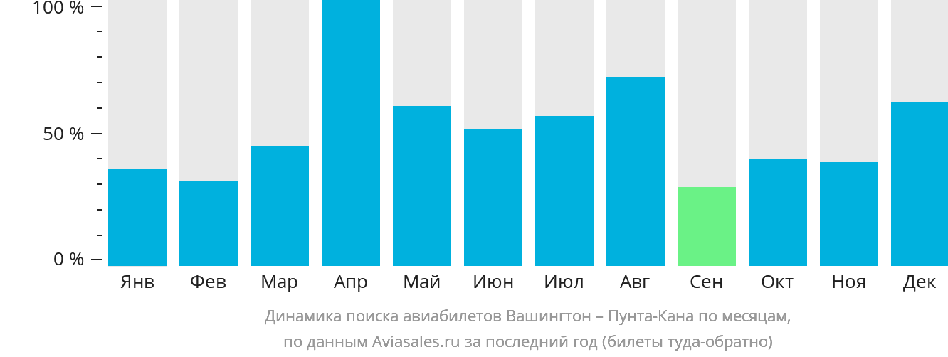 Динамика поиска авиабилетов из Вашингтона в Пунта-Кану по месяцам