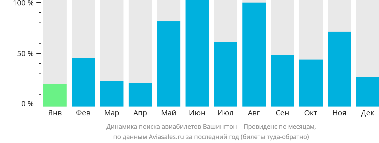 Динамика поиска авиабилетов из Вашингтона в Провиденс по месяцам