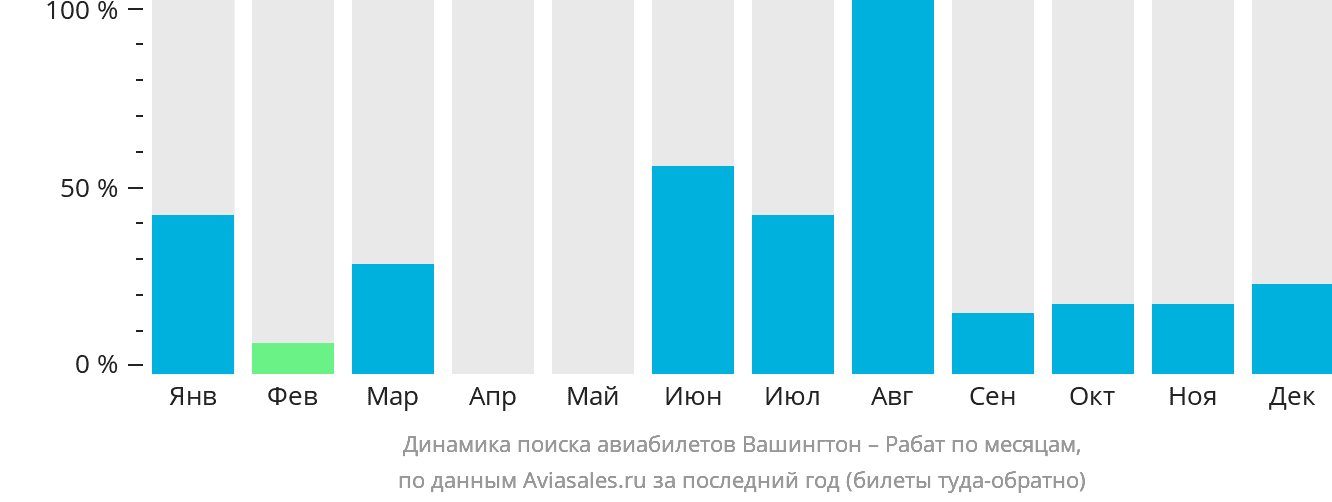 Динамика поиска авиабилетов из Вашингтона в Рабат по месяцам