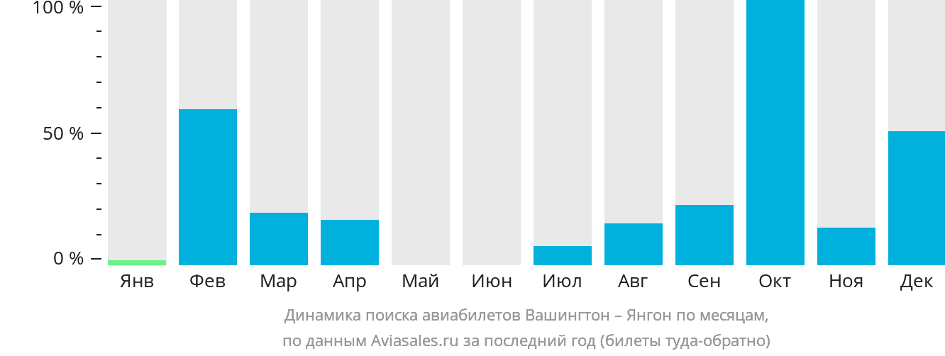 Динамика поиска авиабилетов из Вашингтона в Янгон по месяцам