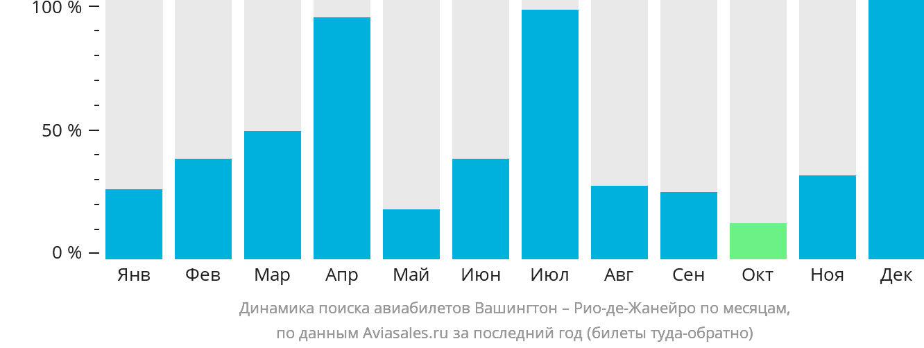 Динамика поиска авиабилетов из Вашингтона в Рио-де-Жанейро по месяцам