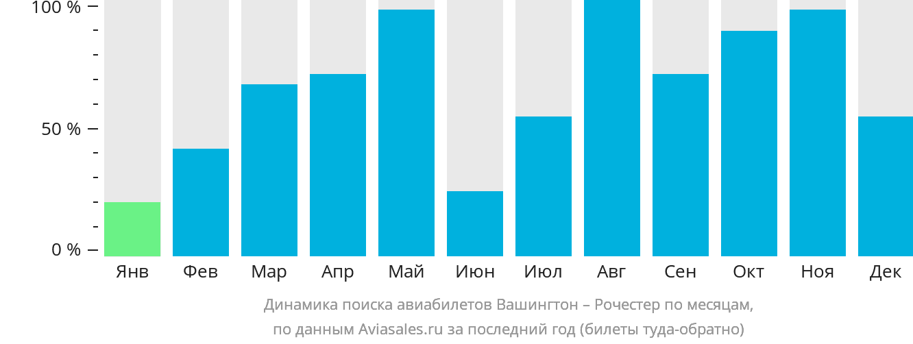 Динамика поиска авиабилетов из Вашингтона в Рочестер по месяцам