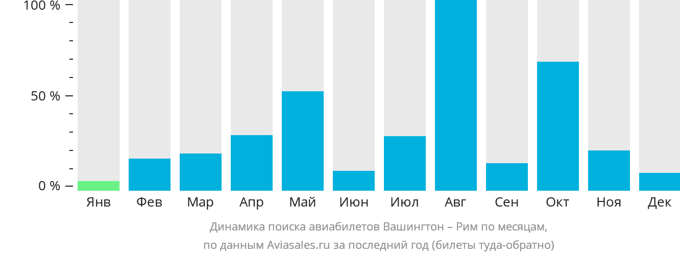 Динамика поиска авиабилетов из Вашингтона в Рим по месяцам