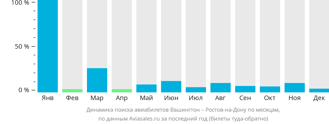 Динамика поиска авиабилетов из Вашингтона в Ростов-на-Дону по месяцам