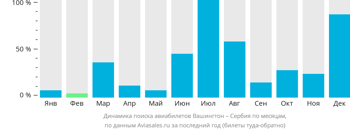 Динамика поиска авиабилетов из Вашингтона в Сербию по месяцам