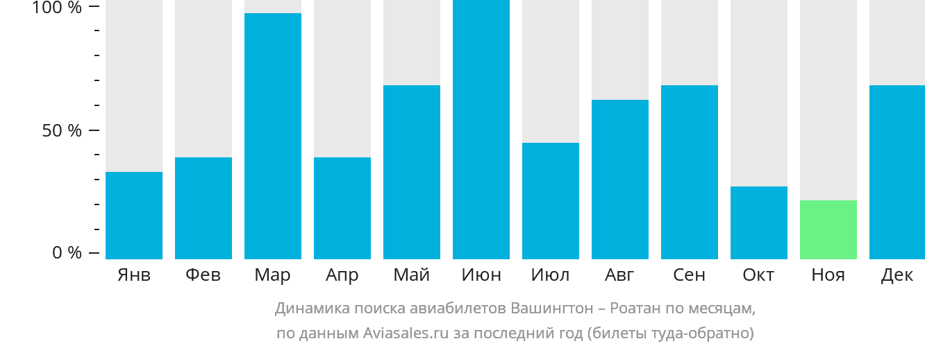 Динамика поиска авиабилетов из Вашингтона в Роатан по месяцам