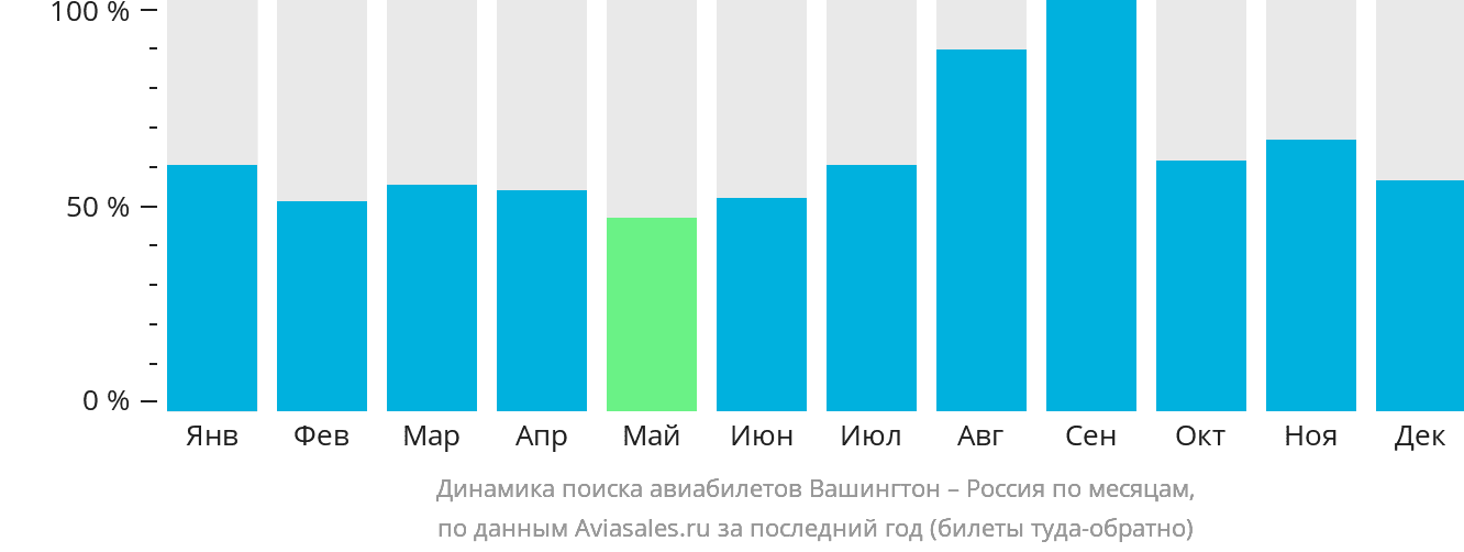Динамика поиска авиабилетов из Вашингтона в Россию по месяцам