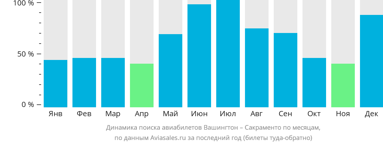 Динамика поиска авиабилетов из Вашингтона в Сакраменто по месяцам