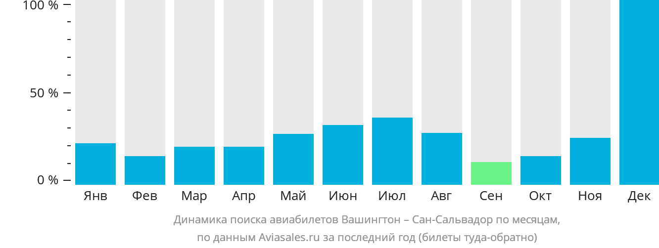 Динамика поиска авиабилетов из Вашингтона в Сан-Сальвадор по месяцам