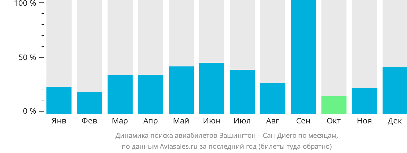 Динамика поиска авиабилетов из Вашингтона в Сан-Диего по месяцам