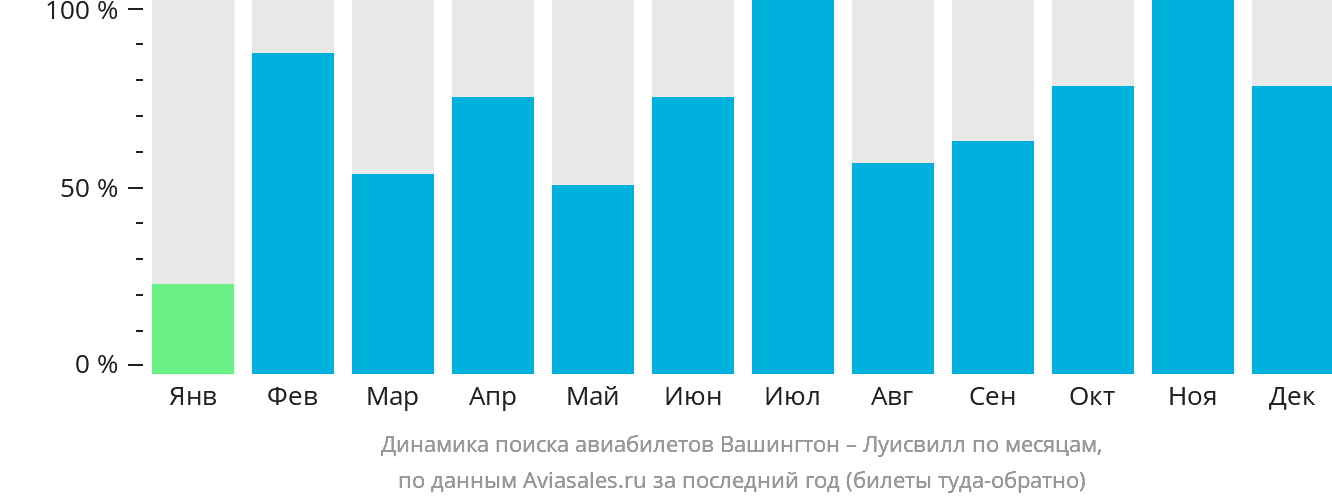 Динамика поиска авиабилетов из Вашингтона в Луисвилл по месяцам