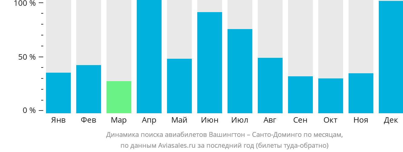 Динамика поиска авиабилетов из Вашингтона в Санто-Доминго по месяцам