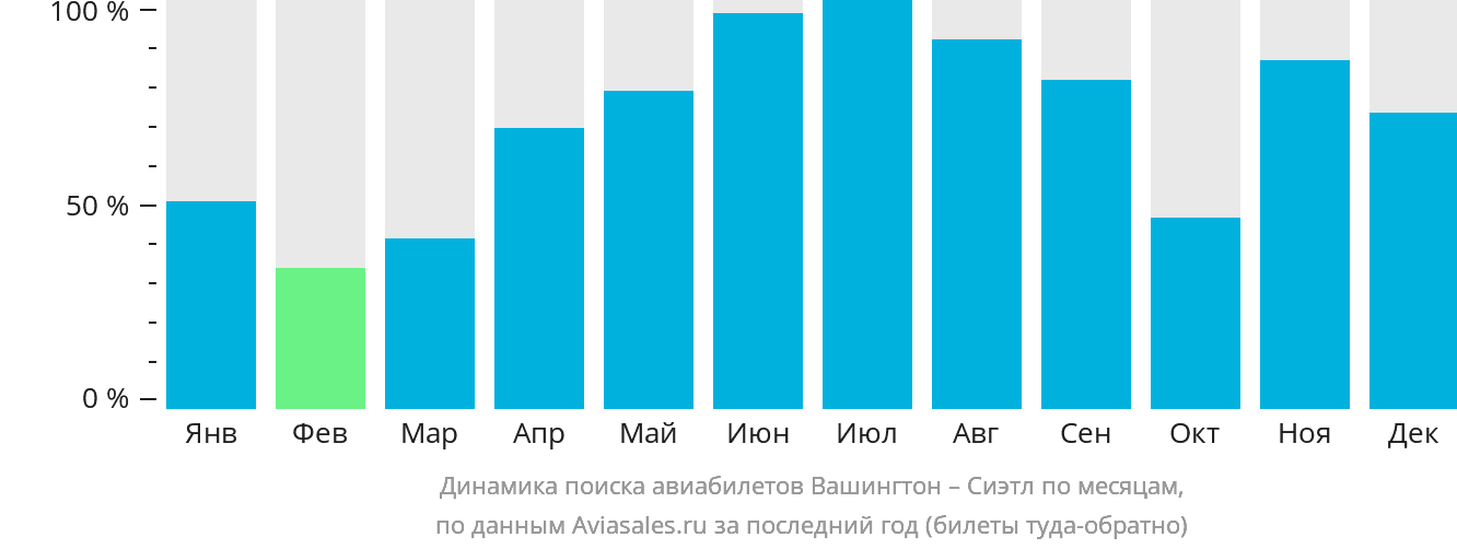Динамика поиска авиабилетов из Вашингтона в Сиэтл по месяцам