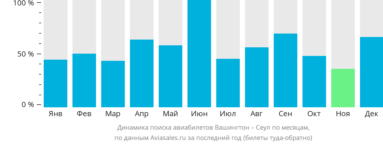 Динамика поиска авиабилетов из Вашингтона в Сеул по месяцам