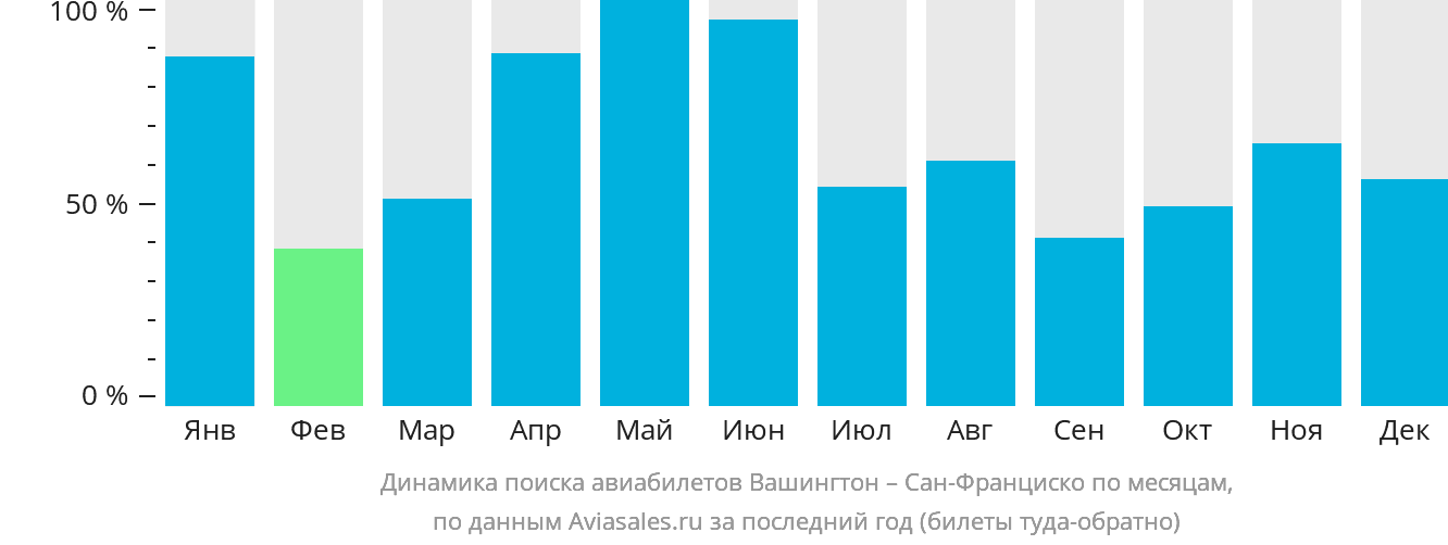Динамика поиска авиабилетов из Вашингтона в Сан-Франциско по месяцам