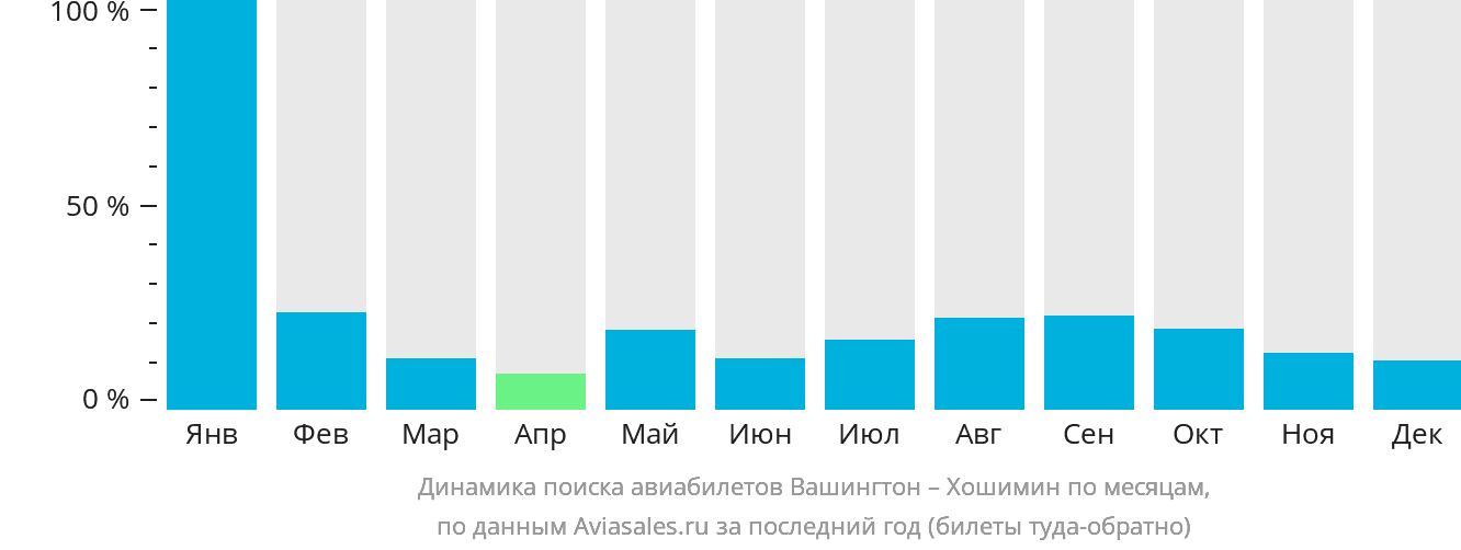 Динамика поиска авиабилетов из Вашингтона в Хошимин по месяцам