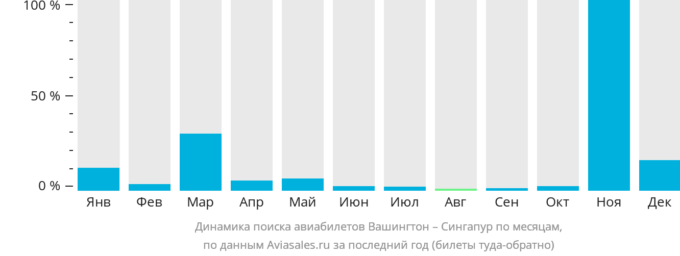 Динамика поиска авиабилетов из Вашингтона в Сингапур по месяцам