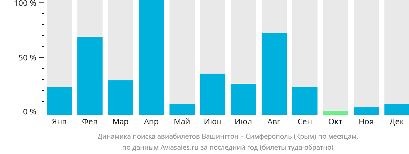 Динамика поиска авиабилетов из Вашингтона в Симферополь по месяцам