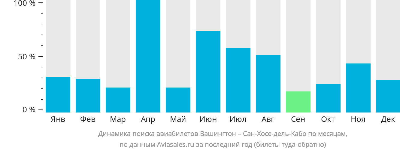 Динамика поиска авиабилетов из Вашингтона в Сан-Хосе-дель-Кабо по месяцам