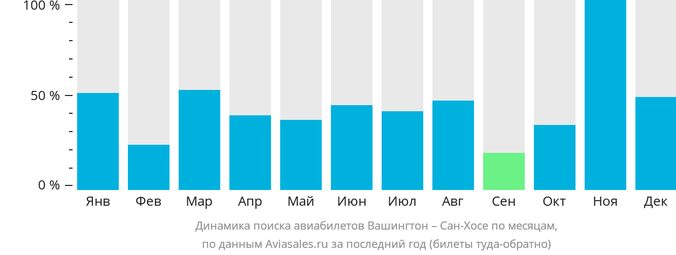 Динамика поиска авиабилетов из Вашингтона в Сан-Хосе по месяцам