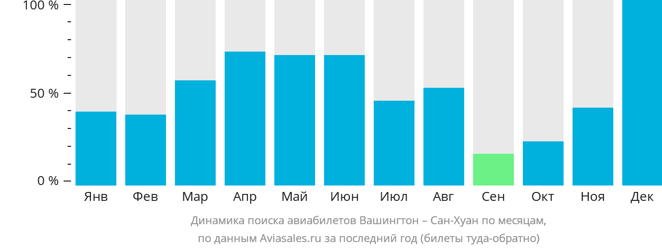 Динамика поиска авиабилетов из Вашингтона в Сан-Хуан по месяцам