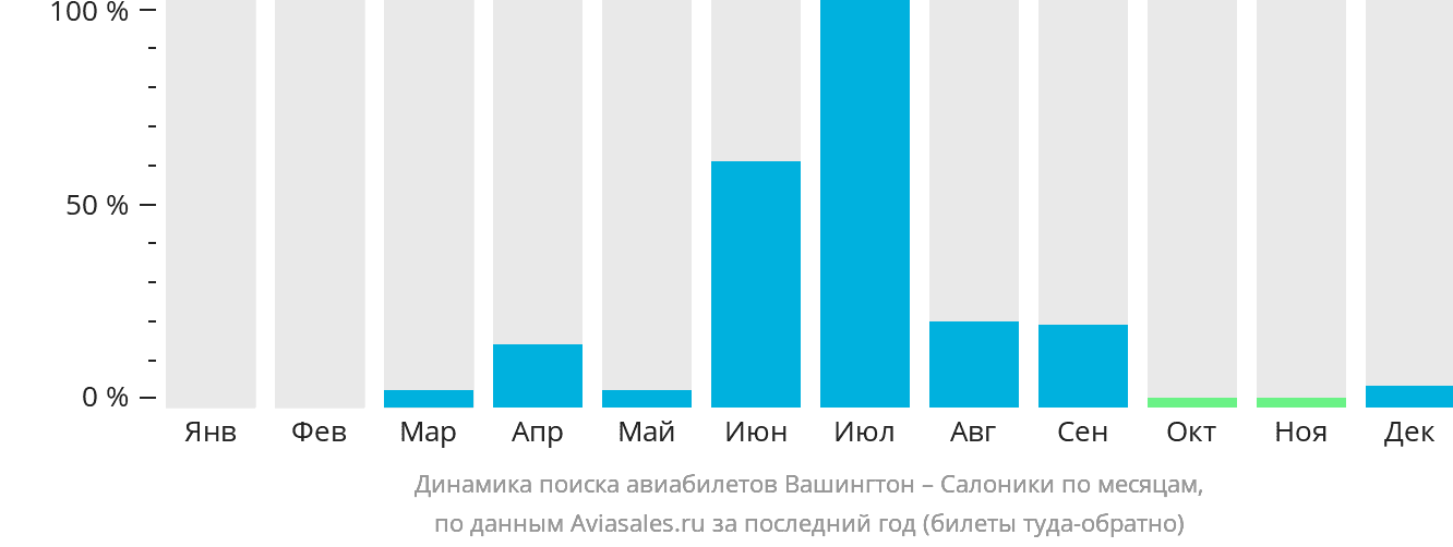 Динамика поиска авиабилетов из Вашингтона в Салоники по месяцам