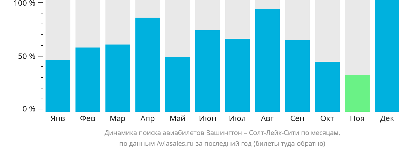 Динамика поиска авиабилетов из Вашингтона в Солт-Лейк-Сити по месяцам