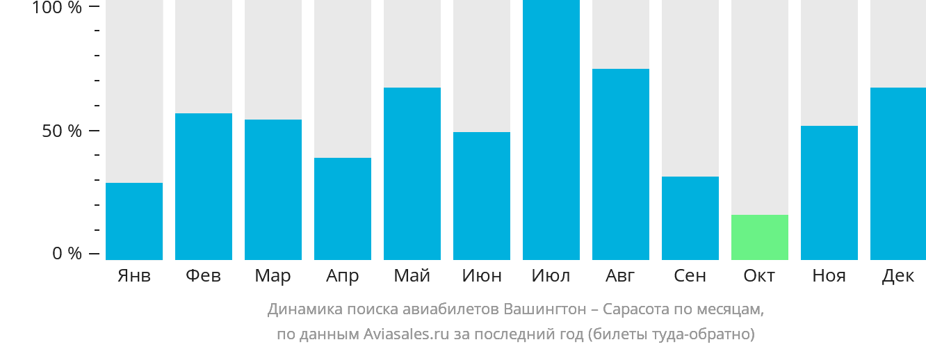 Динамика поиска авиабилетов из Вашингтона в Сарасоту по месяцам