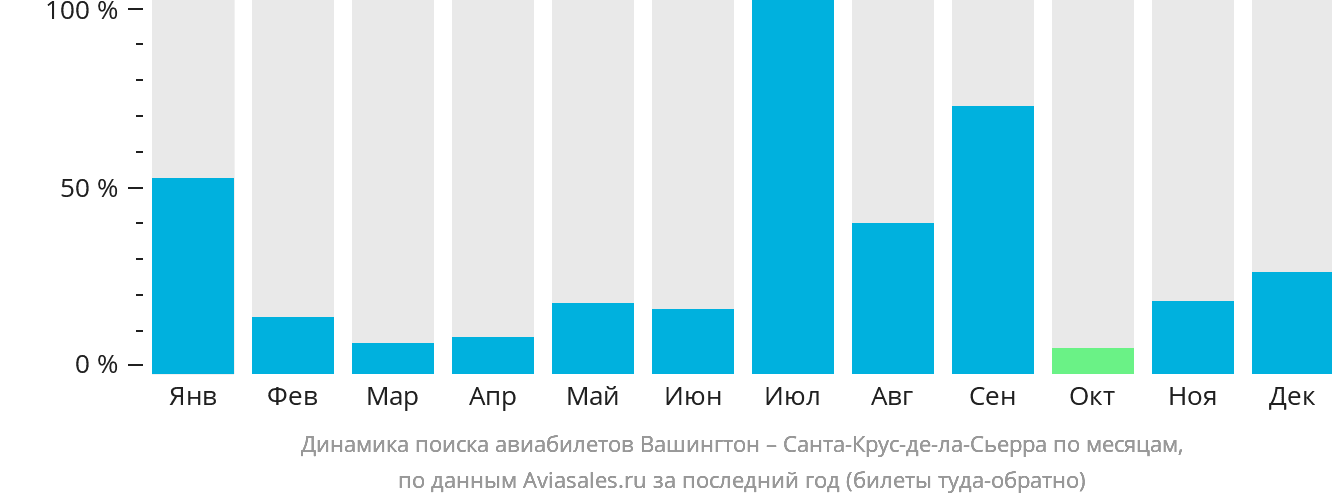 Динамика поиска авиабилетов из Вашингтона в Санта-Крус-де-ла-Сьерра по месяцам