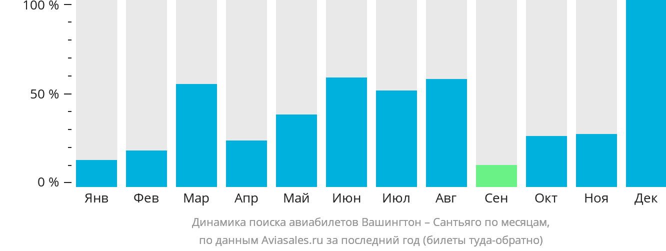 Динамика поиска авиабилетов из Вашингтона в Сантьяго-де-лос-Трейнта-Кабальерос по месяцам