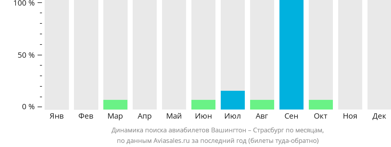 Динамика поиска авиабилетов из Вашингтона в Страсбург по месяцам