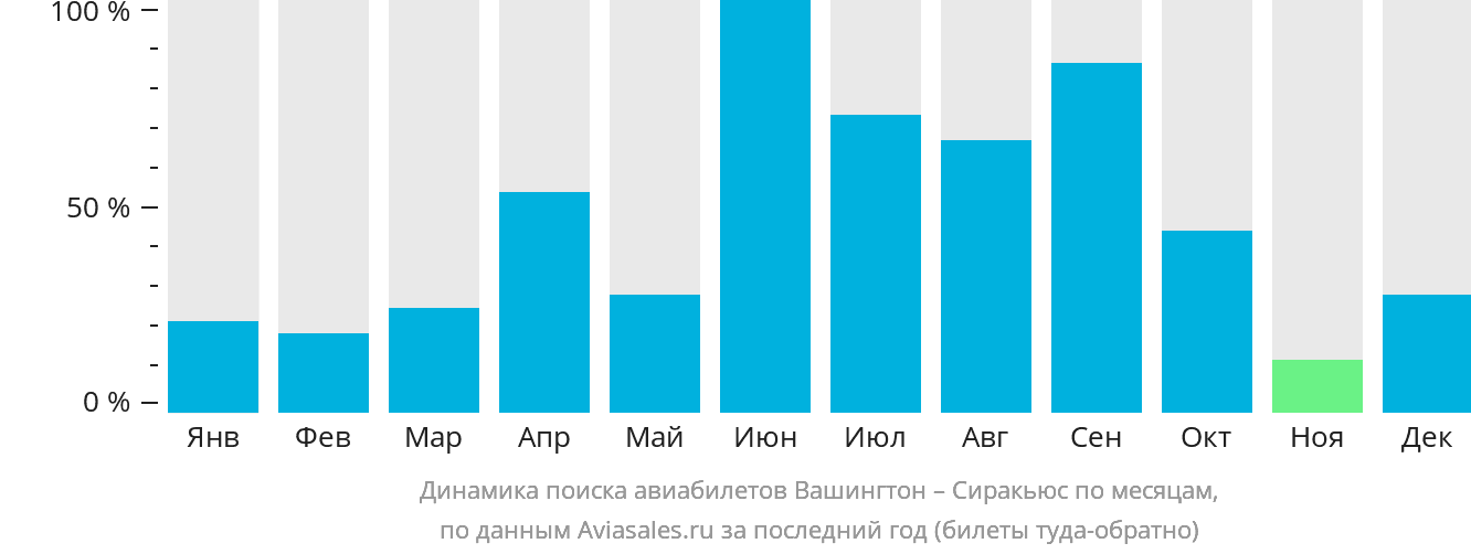 Динамика поиска авиабилетов из Вашингтона в Сиракьюс по месяцам