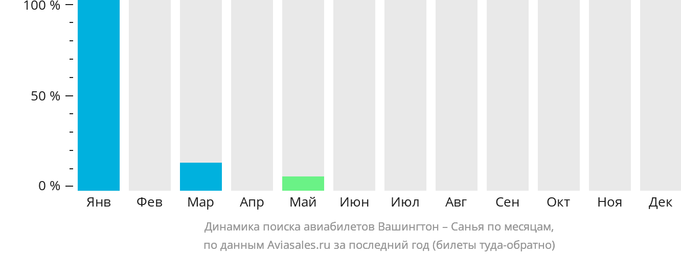 Динамика поиска авиабилетов из Вашингтона в Санья по месяцам