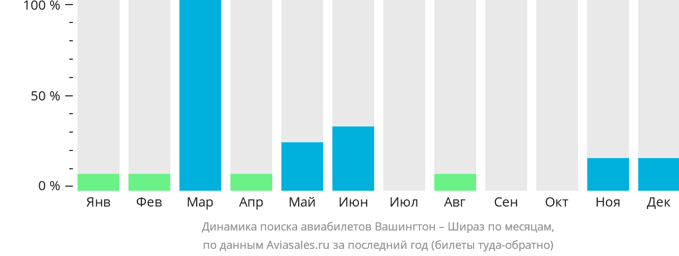 Динамика поиска авиабилетов из Вашингтона в Шираз по месяцам