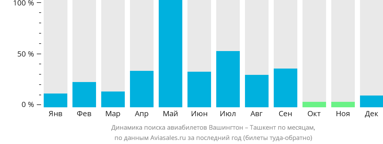 Динамика поиска авиабилетов из Вашингтона в Ташкент по месяцам