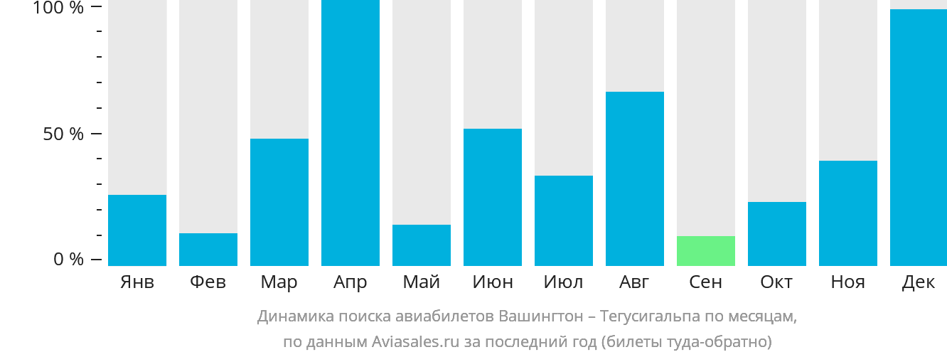 Динамика поиска авиабилетов из Вашингтона в Тегусигальпу по месяцам