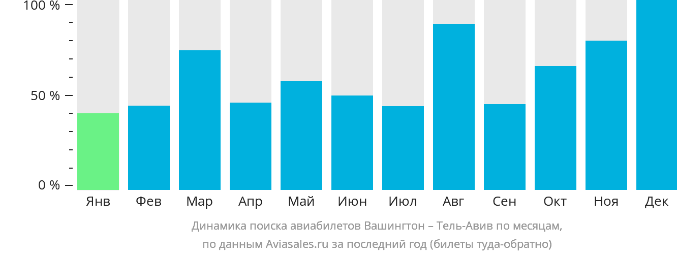 Динамика поиска авиабилетов из Вашингтона в Тель-Авив по месяцам