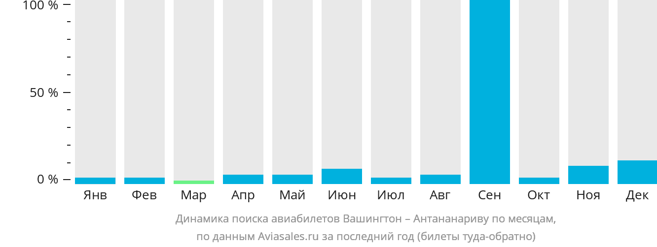 Динамика поиска авиабилетов из Вашингтона в Антананариву по месяцам