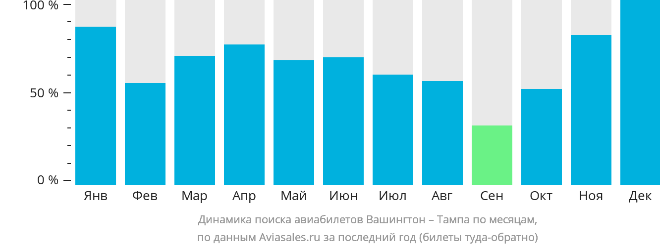 Динамика поиска авиабилетов из Вашингтона в Тампу по месяцам