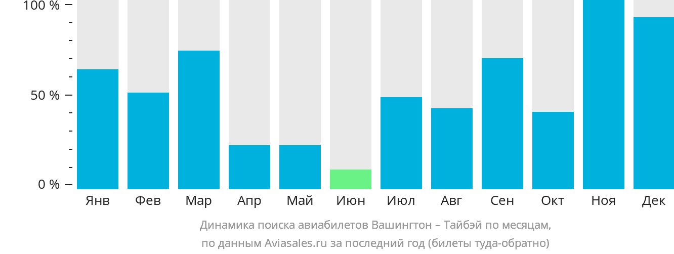 Динамика поиска авиабилетов из Вашингтона в Тайбэй по месяцам