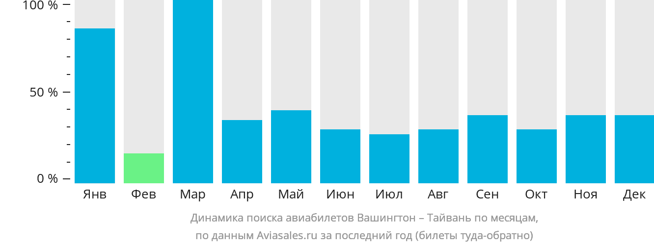 Динамика поиска авиабилетов из Вашингтона на Тайвань по месяцам