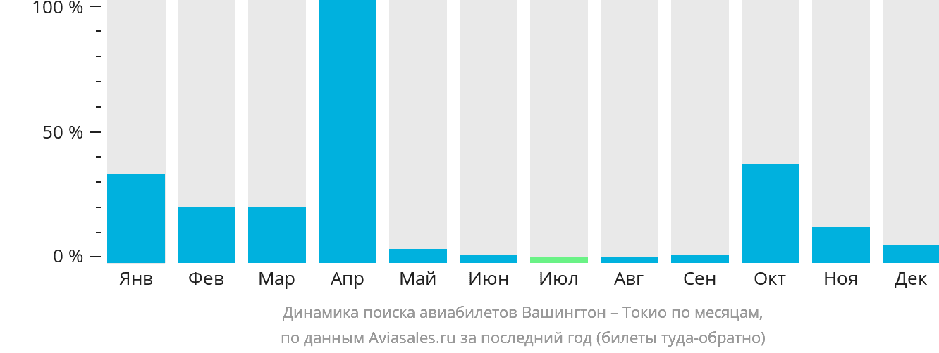 Динамика поиска авиабилетов из Вашингтона в Токио по месяцам