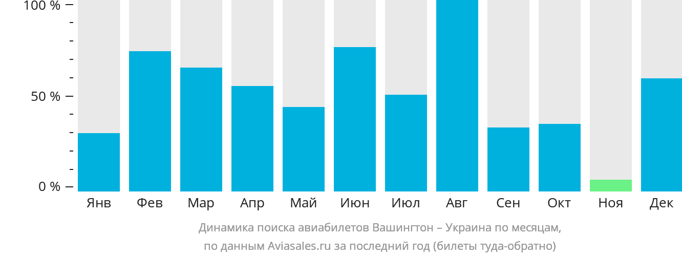 Динамика поиска авиабилетов из Вашингтона в Украину по месяцам